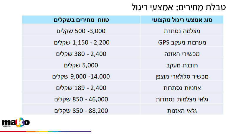 כמה עולים אמצעי ריגול ומעקב