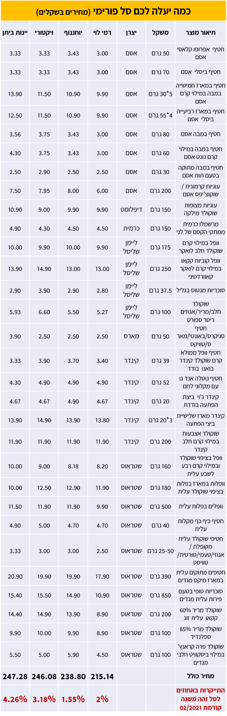 מחירי ממתקים ברשתות