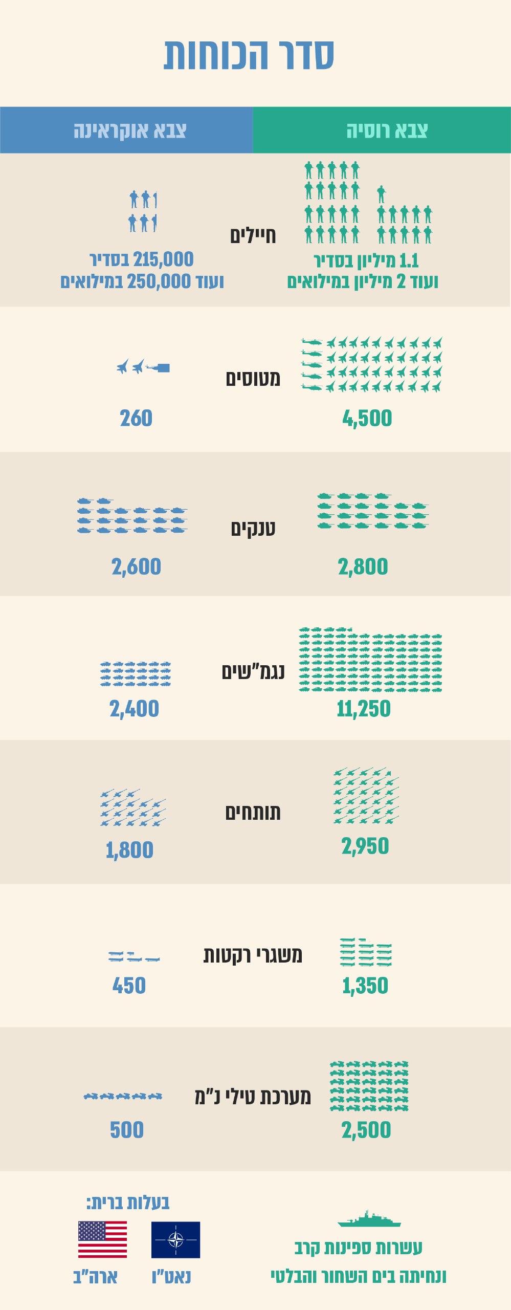 מלחמת אוקראינה רוסיה - סדר הכוחות