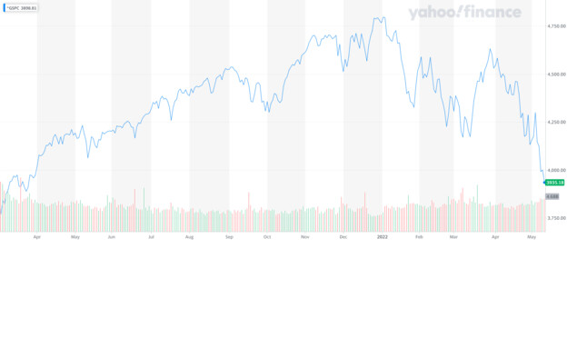 מדד S&P שנה אחורה (אינפוגרפיקה: Yahoo! Finance)