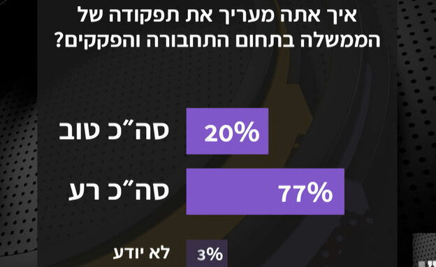 איך אתה מעריך את תפקודה של הממשלה בתחום התחבורה וה (צילום: מתוך אופירה וברקוביץ', קשת12)