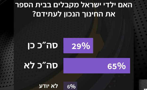 האם ילדי ישראל מקבלים את החינוך הנכון לעתידם? (צילום: מתוך אופירה וברקוביץ', קשת12)