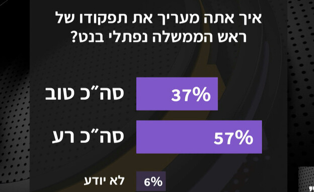 שם: איך אתה מעריך את תפקודו של ראש הממשלה? (צילום: מתוך אופירה וברקוביץ', קשת12)