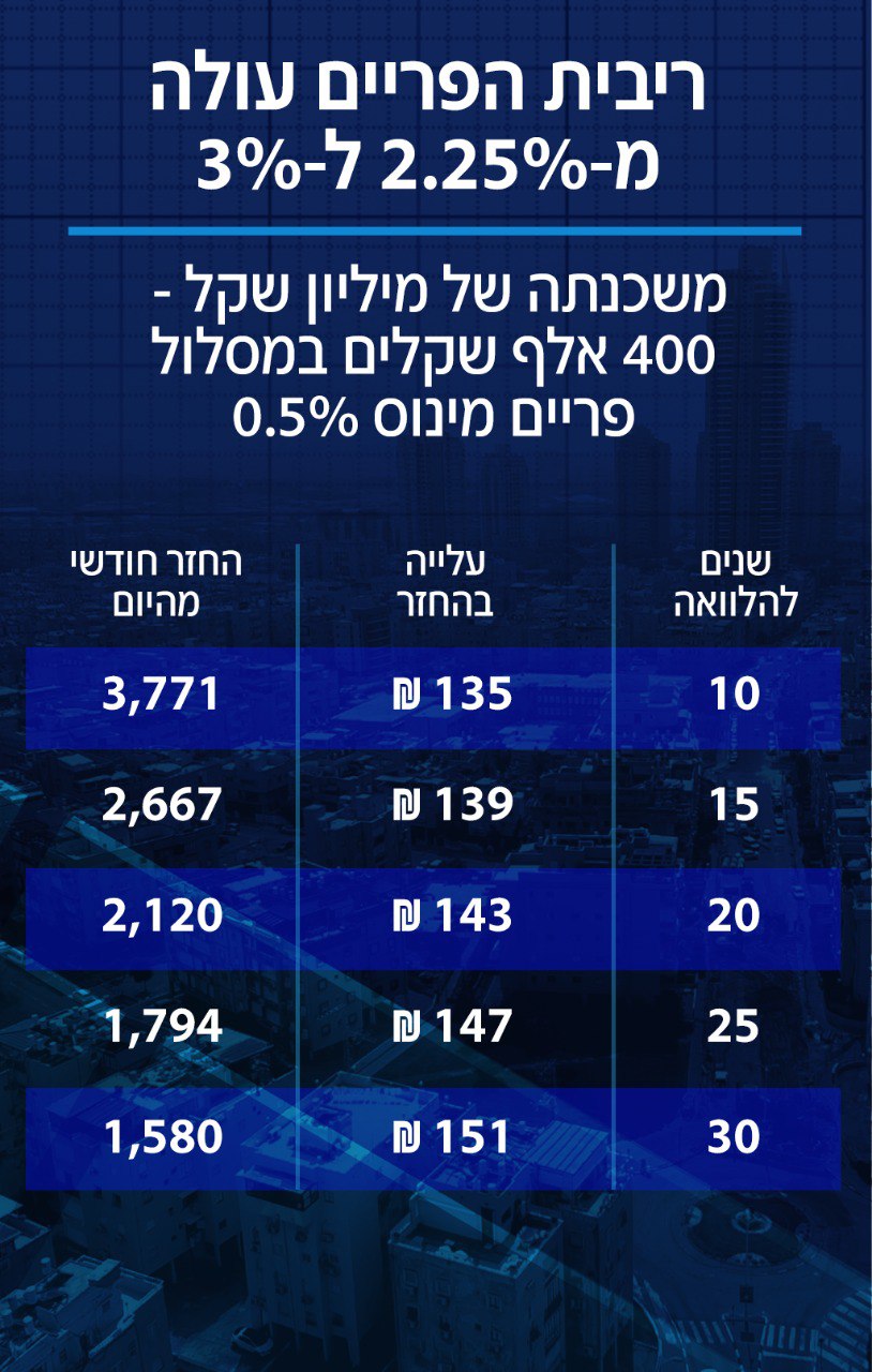 מהי ריבית הפריים היום?