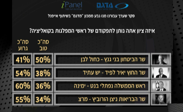 סקר: שנה לממשלת בנט - לפיד (צילום: מתוך אופירה וברקוביץ',  קשת 12  )