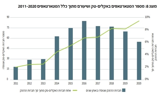 חברות טכנולוגיות אקלים בישראל (אינפוגרפיקה: מתוך דוח חדשנות בטכנולוגיות אקלים הממשלתי)
