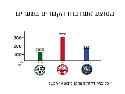(הנתונים נדלו מאתר המנהלת)