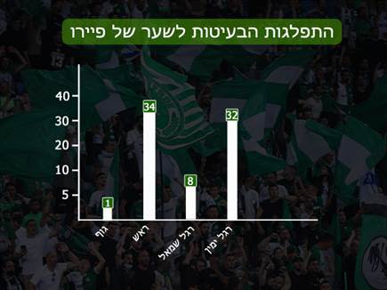 הנתונים מתוך מאגר מנהלת הליגה הצרפתית (צילום: ספורט 5)