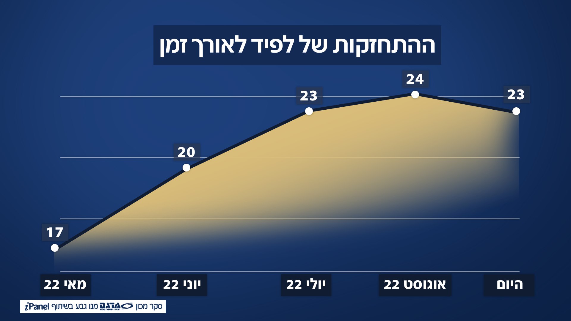 ניתוח סקרים: התחזקות לפיד