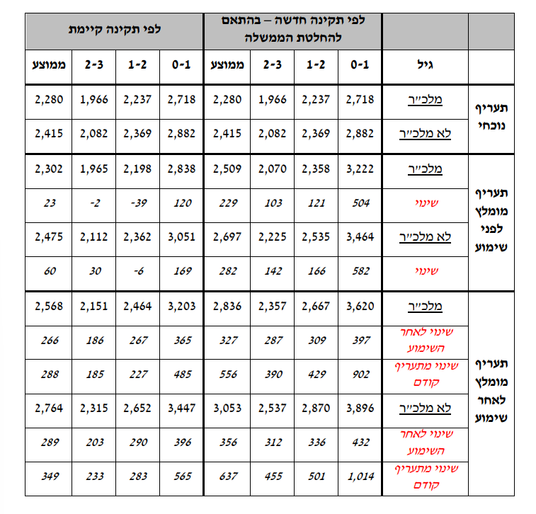 התייקרות מעונות היום