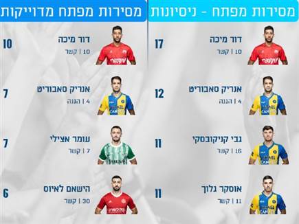 הנתונים והטבלה מתוך מנהלת ליגת ONE ZERO