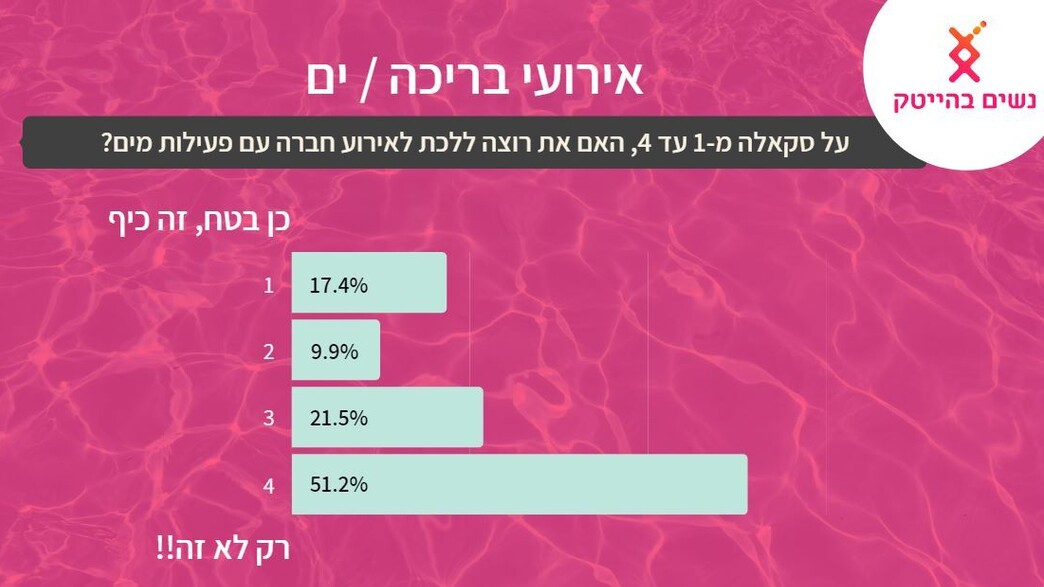 סקר נשים בהייטק מסיבת בריכה סקר נשים בהייטק מסיבת בריכה