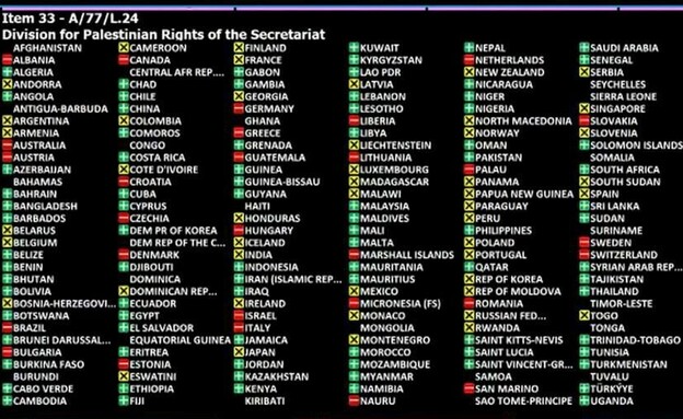 הצבעת האו"ם על ציון יום הנכבה בצמוד ליום העצמאות (צילום: ללא)