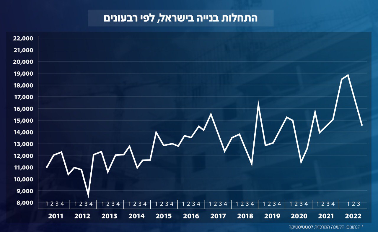 התחלות בנייה בישראל לפי רבעונים