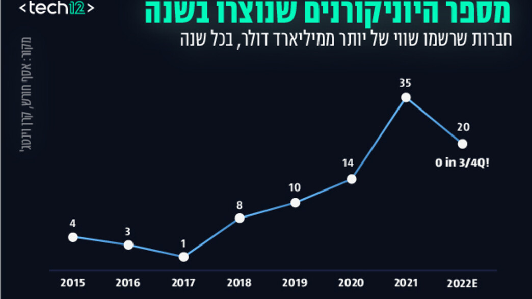מספר היוניקורנים שנוצרו 