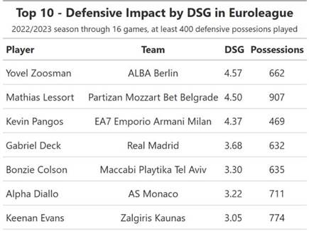 שחקני ההגנה הטובים ביותר לפי המדד