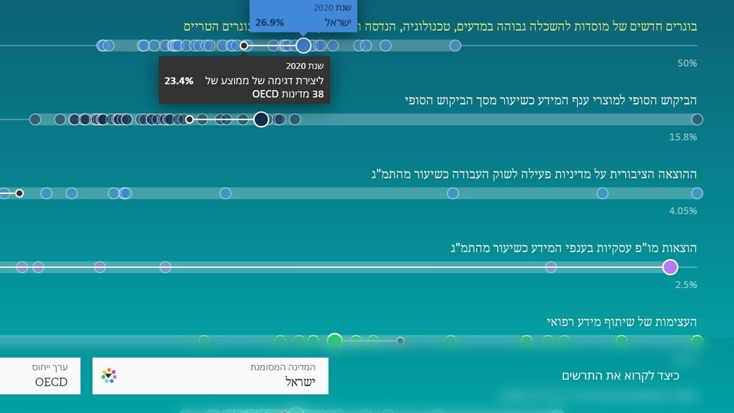 מדדים דיגיטליים של ישראל בהשוואה למדינות ה-OECD מדדים דיגיטליים של ישראל בהשוואה למדינות ה-OECD