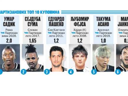 שחקני הרכש היקרים ביותר בתולדות פרטיזן (מתוך ZURNAL)