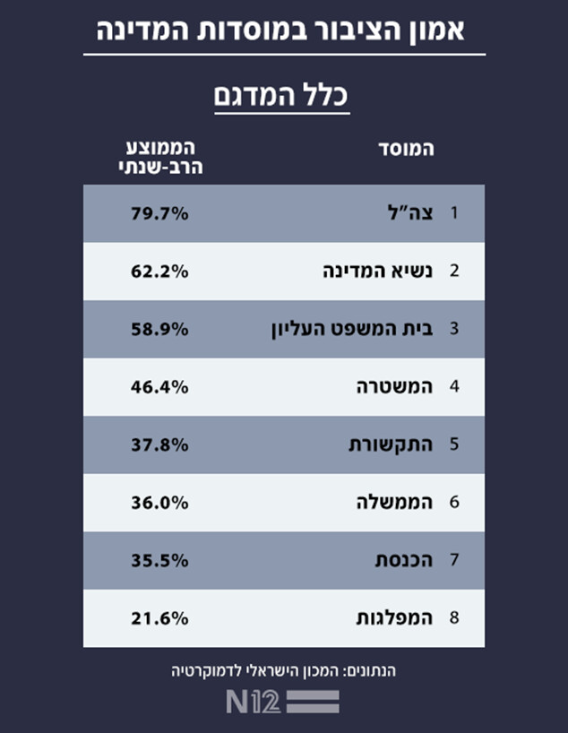 אמון הציבור במוסדות המדינה (צילום: המכון הישראלי לדמוקרטיה)