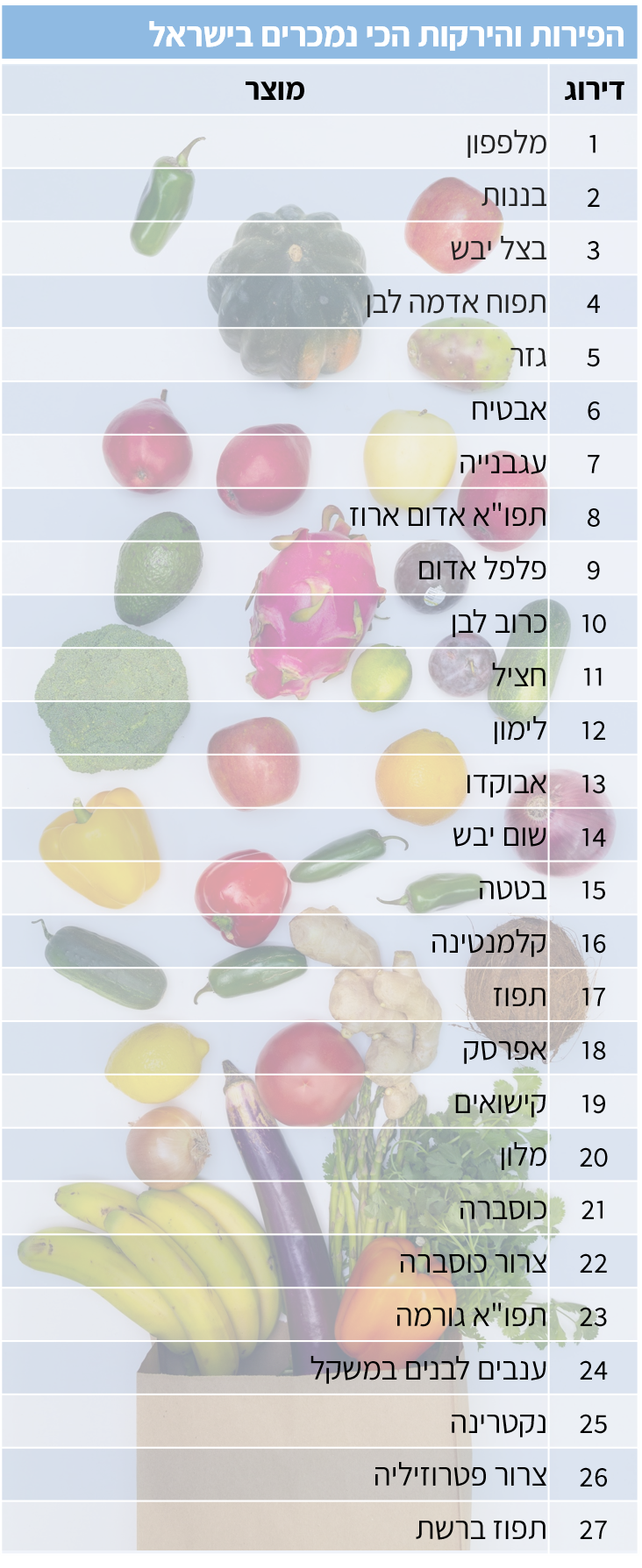 רשימת הפירות והירקות הנמכרים ביותר בסופר בישראל