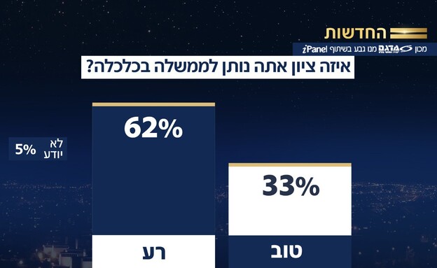 סקר המנדטים: ציון הממשלה בכלכלה