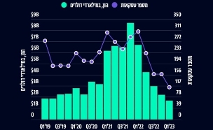 גרף ירידה בגיוסים בתחילת 2023 (אינפוגרפיקה: דוח SNPI)