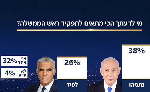 מי לדעתך הכי מתאים לתפקיד ראש הממשלה?