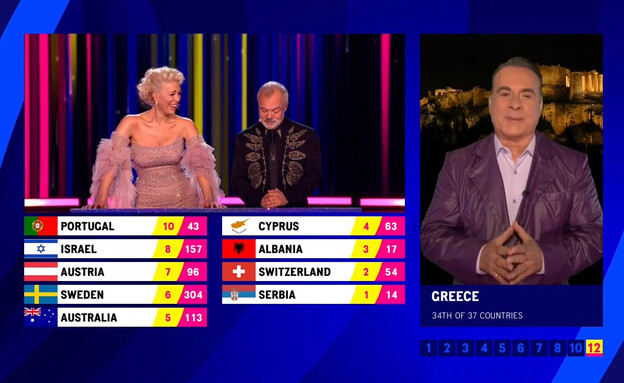 יוון נותנת 4 נקודות לקפריסין, אירוויזיון 2023 (צילום: mako)