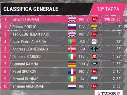 צמרת הדירוג אחרי 10 קטעים