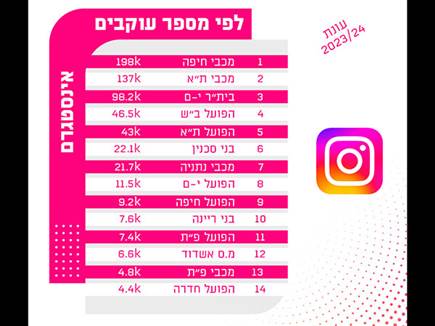 טבלת העוקבים באינסטגרם לפני 2023/24