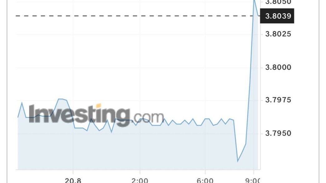 הדולר חוצה את ה-3.8 הדולר חוצה את ה-3.8