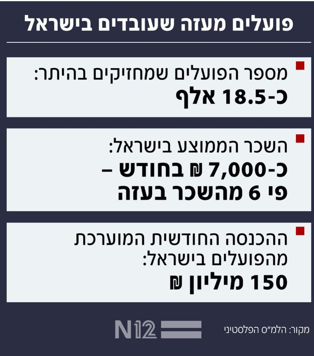 פועלים מעזה שעובדים בישראל