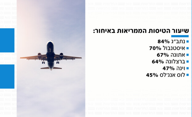 שיעור הטיסות הממריאות באיחור (צילום: 123rf)