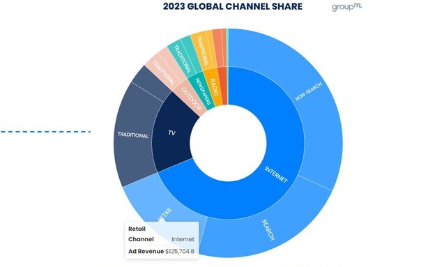 2023 GLOBAL CHANNEL SHARE (צילום: groupM)