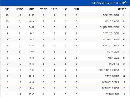 הטבלה המעודכנת