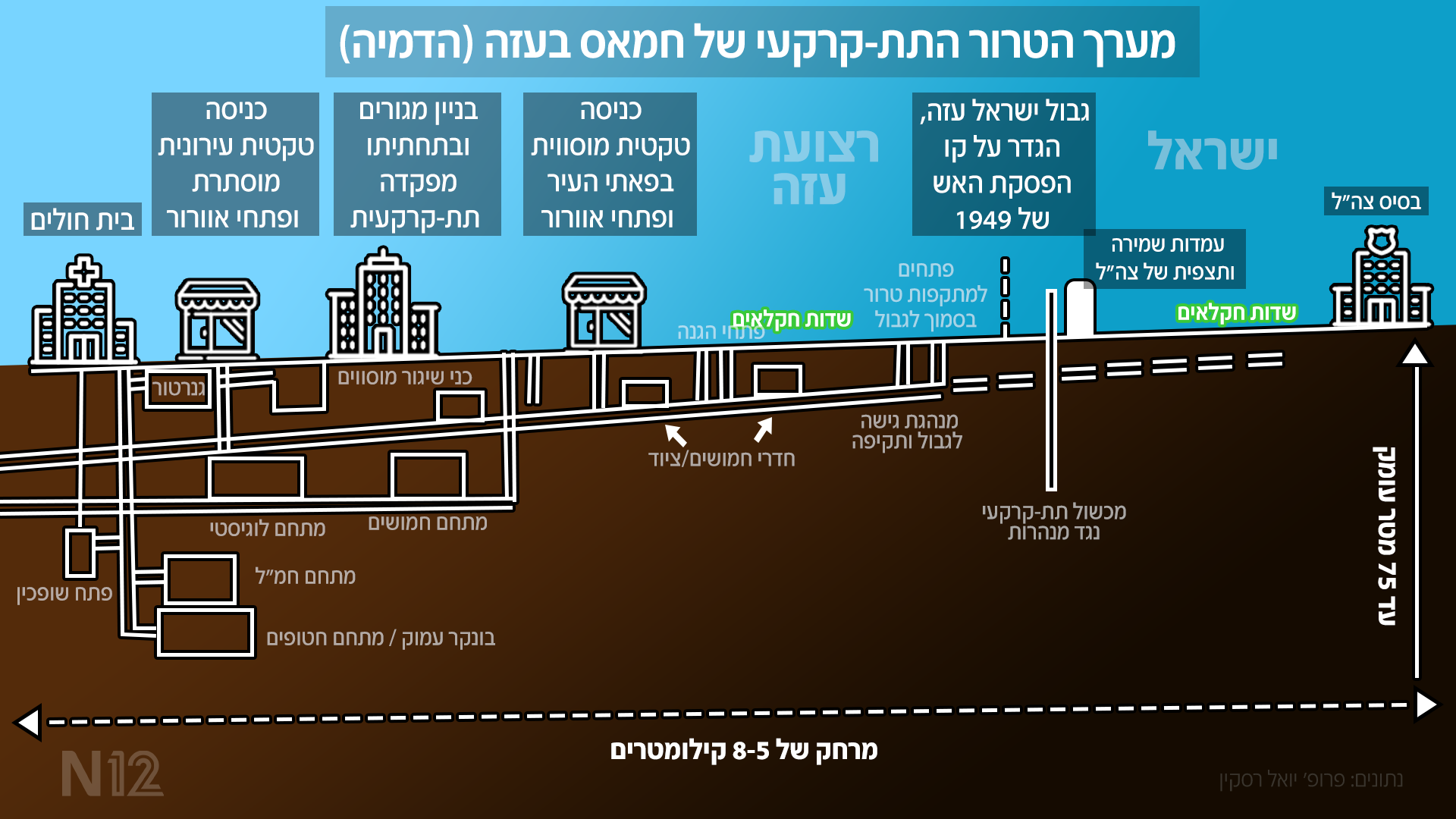 מערך הטרור התת-קרקעי של חמאס בעזה (הדמיה) (עיבוד: פרופסור יואל רסקין)