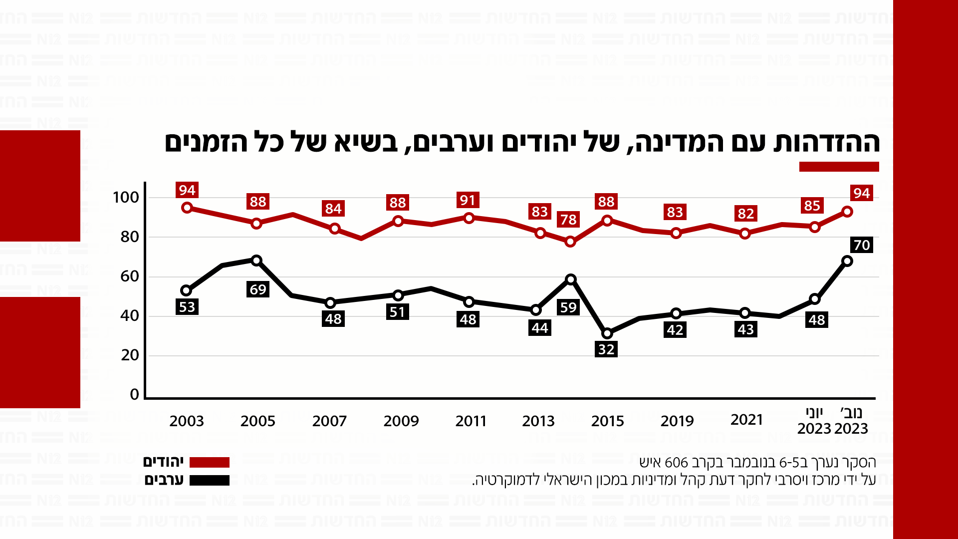 ההזדהות עם המדינה של יהודים וערבים בשיאה