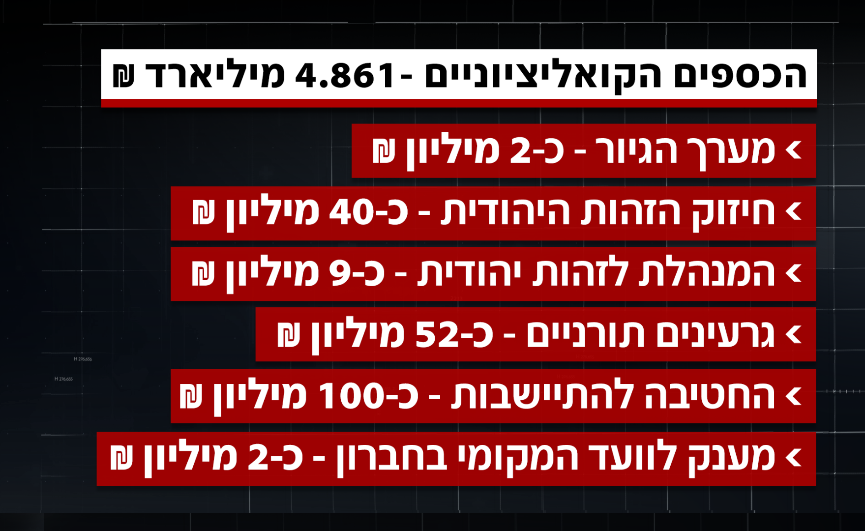 הכספים הקואליציוניים