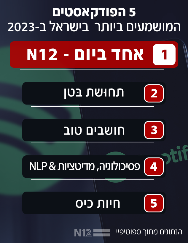 5 הפודקאסטים המושמעים ביותר בישראל ב-2023 (צילום: n12)