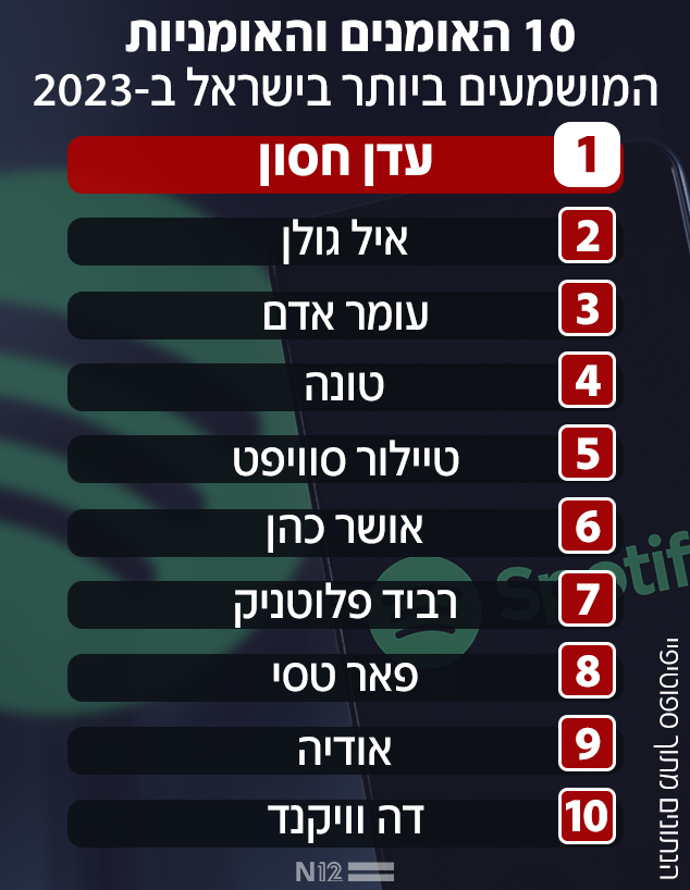 5 הפודקאסטים המושמעים ביותר בישראל ב-2023 (צילום: n12)