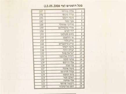 הטבלה הפרטית של אלון מזרחי (צילום: ספורט 5)