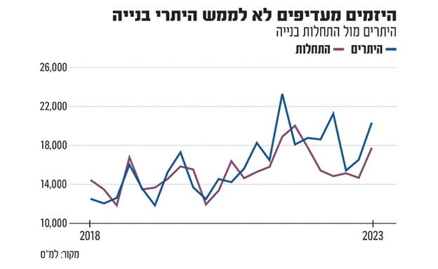 היתרים מול התחלות בנייה (צילום: גלובס)