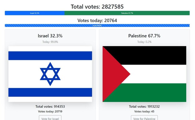 סקר ישראל פלסטין (צילום: צילום מסך)