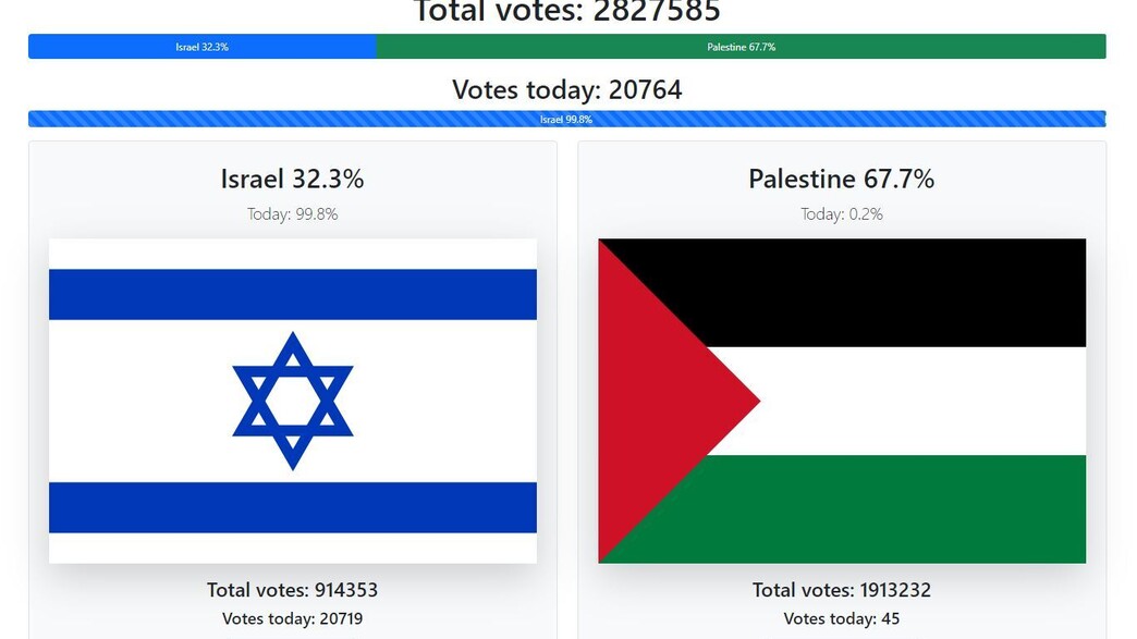 סקר ישראל פלסטין (צילום: צילום מסך)