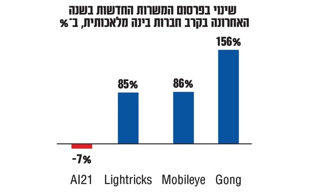 שינוי בפרסום משרות בחברות AI (אינפוגרפיקה: גלובס)