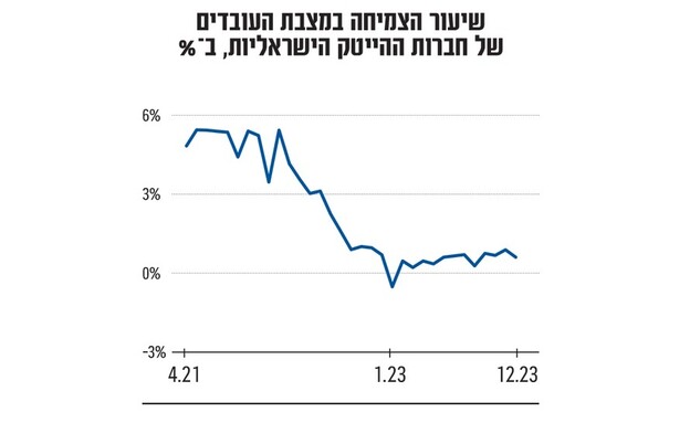 צמיחה במצבת העובדים (אינפוגרפיקה: גלובס)