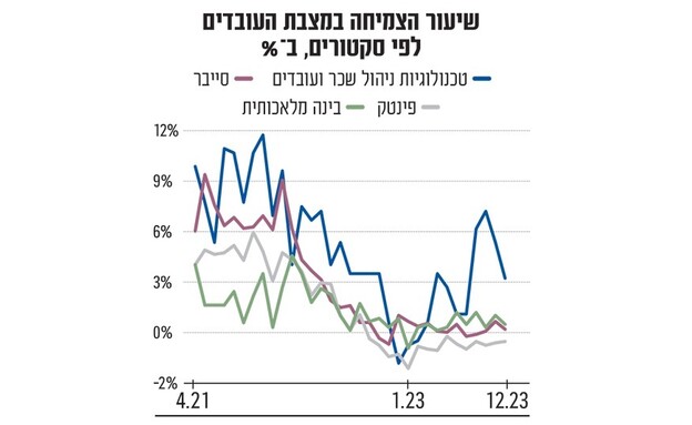 שיעור הצמיחה בעובדים לפי סקטורים (אינפוגרפיקה: גלובס)