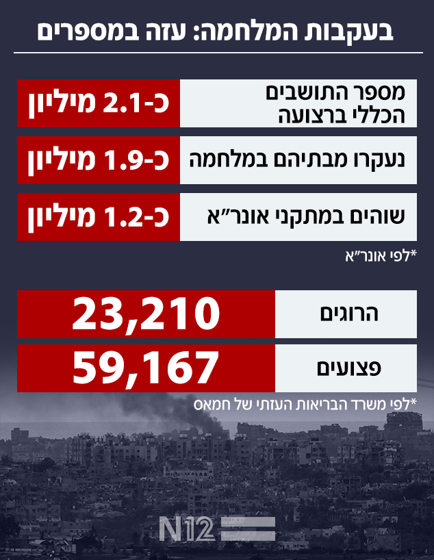 בעקבות המלחמה: עזה במספרים