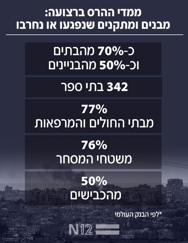 ממדי ההרס ברצועה: מבנים ומתקנים שנפגעו או נחרבו