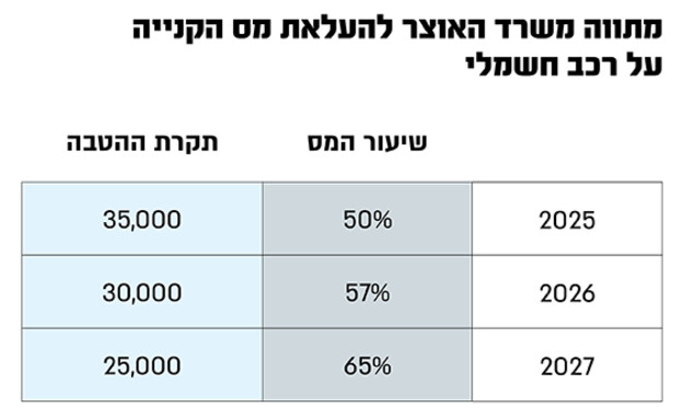 מתווה האוצר להעלאת מס הקנייה על הרכב החשמלי (אינפוגרפיקה: גלובס)